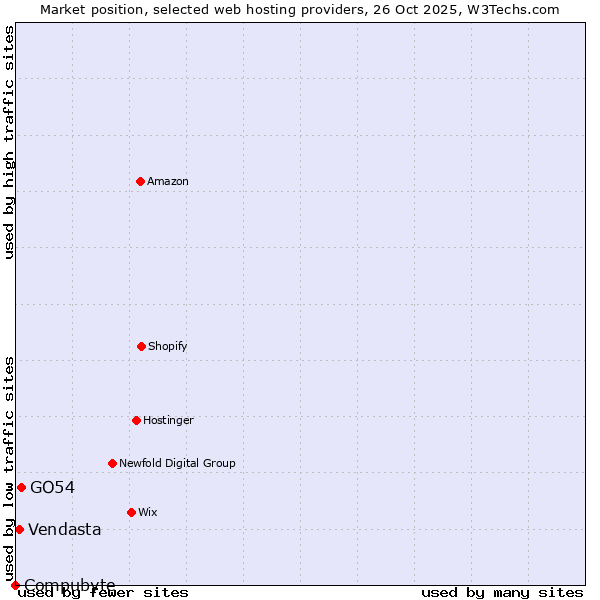 Market position of GO54 vs. Vendasta vs. Compubyte