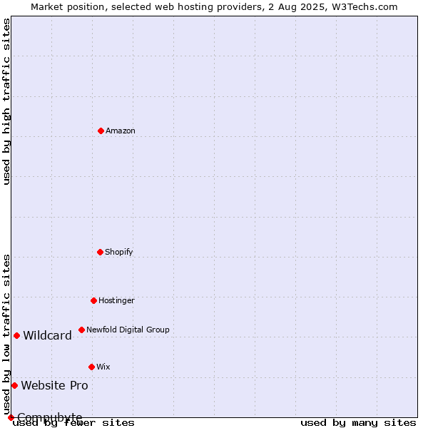 Market position of Wildcard vs. Website Pro vs. Compubyte