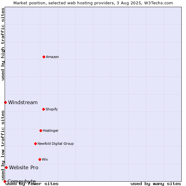 Market position of Website Pro vs. Windstream vs. Compubyte