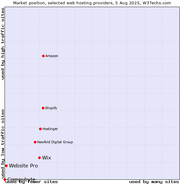 Market position of Wix vs. Website Pro vs. Compubyte