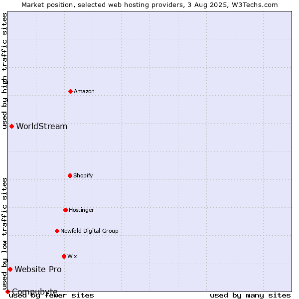 Market position of WorldStream vs. Website Pro vs. Compubyte