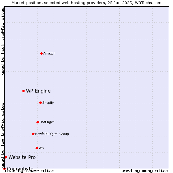Market position of WP Engine vs. Website Pro vs. Compubyte