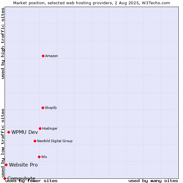 Market position of WPMU Dev vs. Website Pro vs. Compubyte