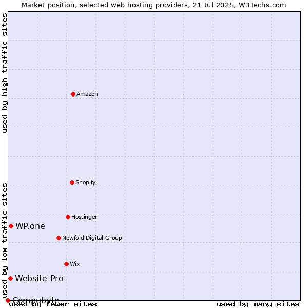 Market position of WP.one vs. Website Pro vs. Compubyte