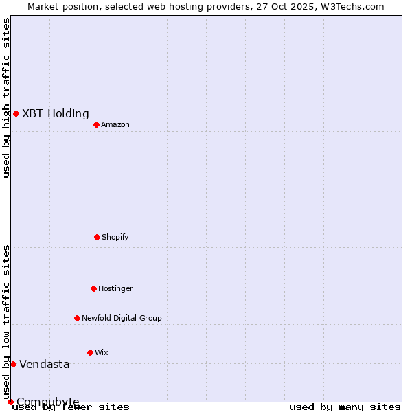 Market position of XBT Holding vs. Vendasta vs. Compubyte