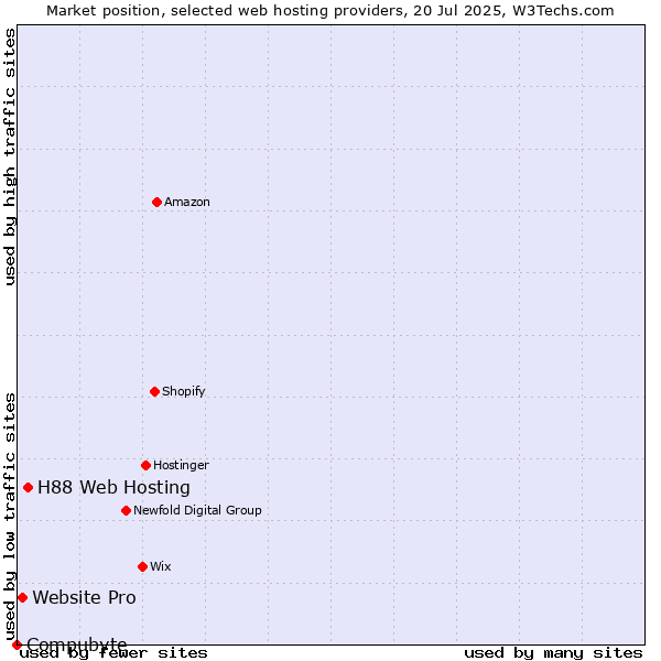 Market position of H88 Web Hosting vs. Website Pro vs. Compubyte