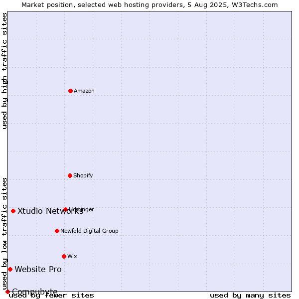 Market position of Xtudio Networks vs. Website Pro vs. Compubyte