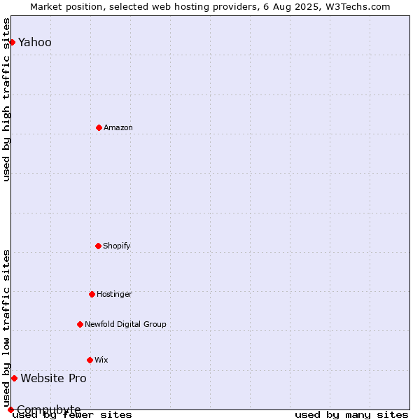 Market position of Website Pro vs. Yahoo vs. Compubyte