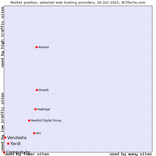 Market position of Yardi vs. Vendasta vs. Compubyte