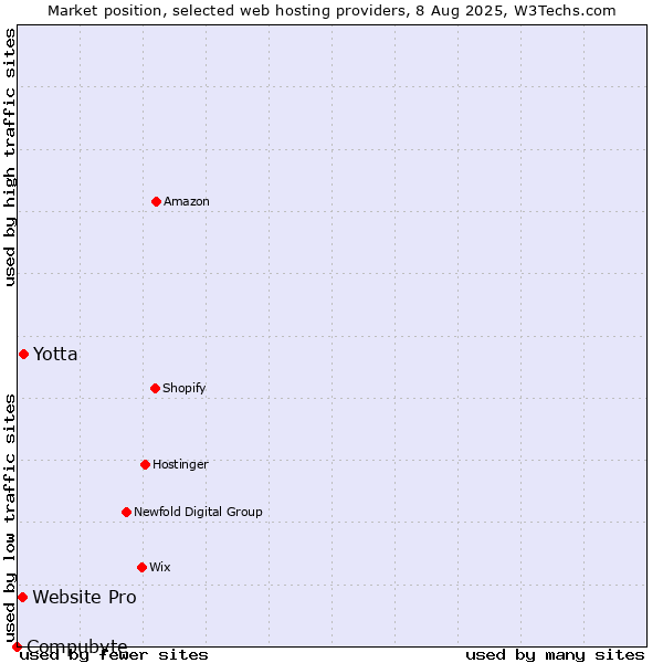 Market position of Yotta vs. Website Pro vs. Compubyte