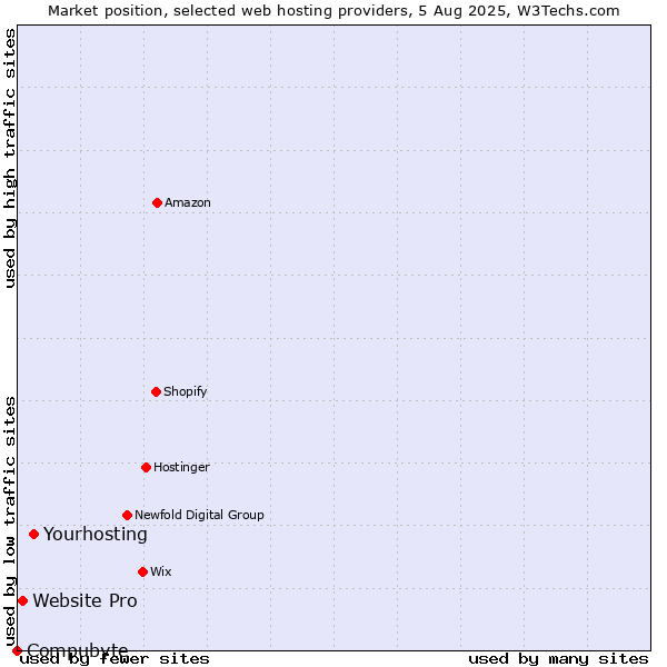 Market position of Yourhosting vs. Website Pro vs. Compubyte