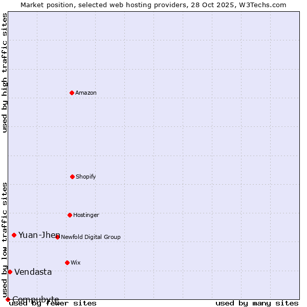 Market position of Yuan-Jhen vs. Vendasta vs. Compubyte