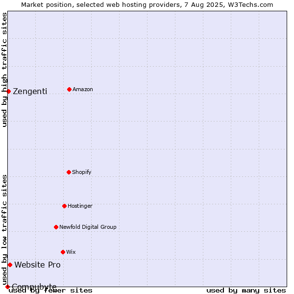 Market position of Website Pro vs. Zengenti vs. Compubyte
