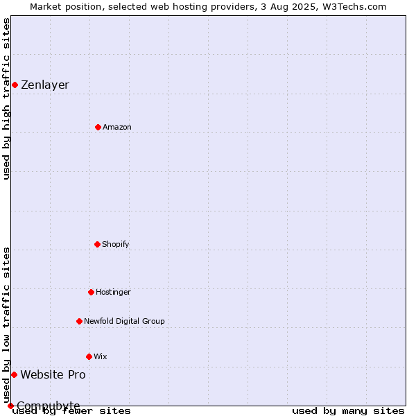 Market position of Zenlayer vs. Website Pro vs. Compubyte
