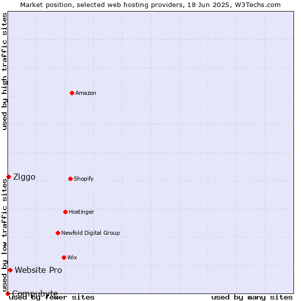Market position of Website Pro vs. Ziggo vs. Compubyte