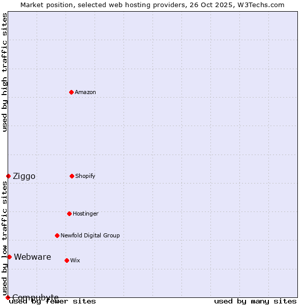Market position of Webware vs. Ziggo vs. Compubyte