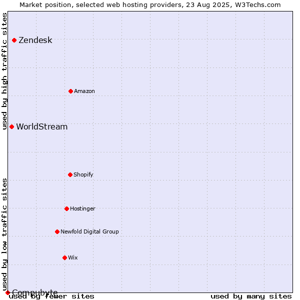 Market position of Zendesk vs. WorldStream vs. Compubyte