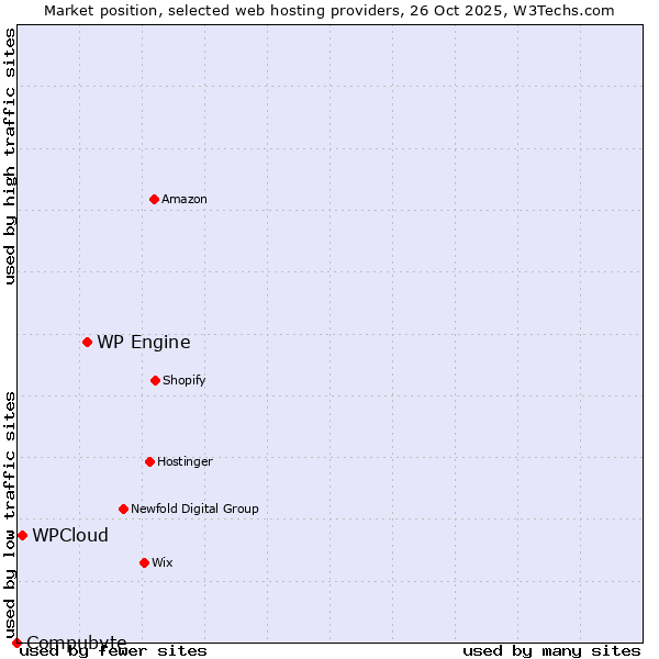 Market position of WP Engine vs. WPCloud vs. Compubyte