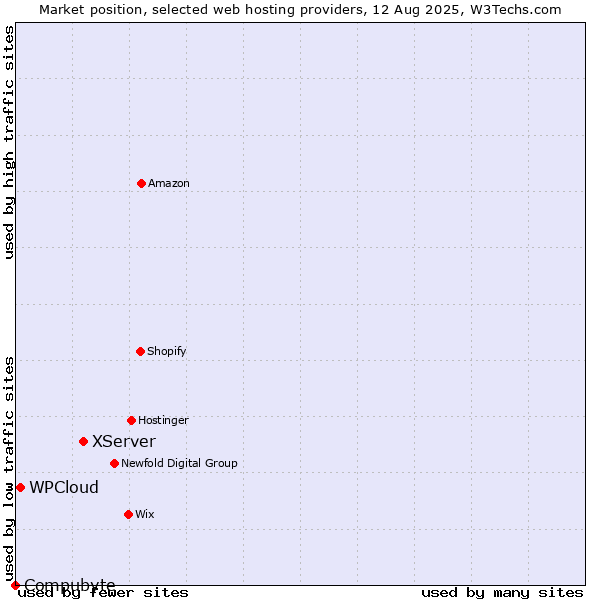 Market position of XServer vs. WPCloud vs. Compubyte