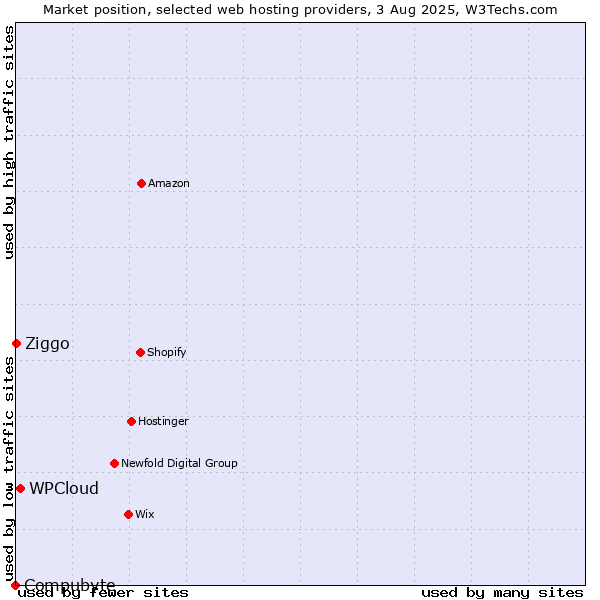 Market position of WPCloud vs. Ziggo vs. Compubyte