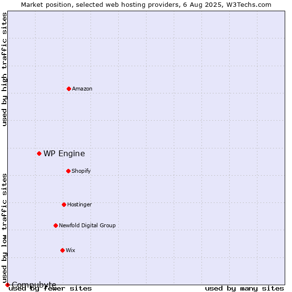 Market position of WP Engine vs. Compubyte