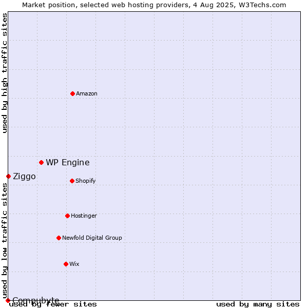 Market position of WP Engine vs. Ziggo vs. Compubyte