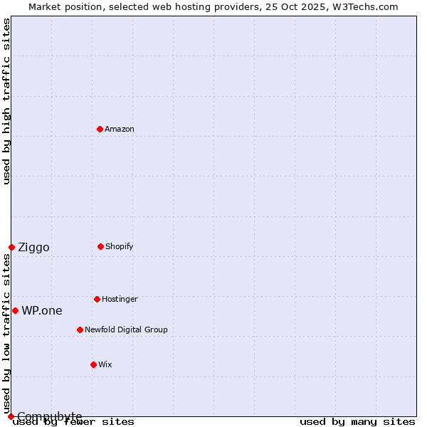 Market position of WP.one vs. Ziggo vs. Compubyte