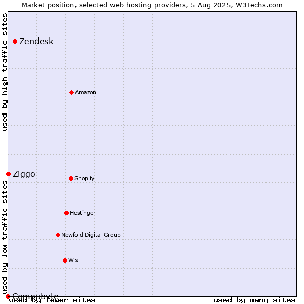 Market position of Zendesk vs. Ziggo vs. Compubyte