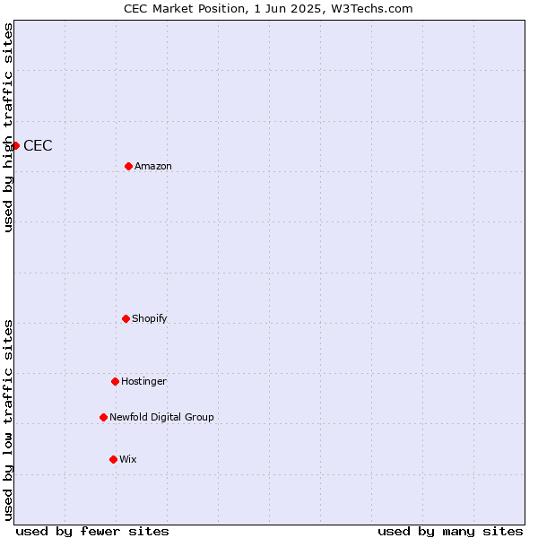 Market position of CEC