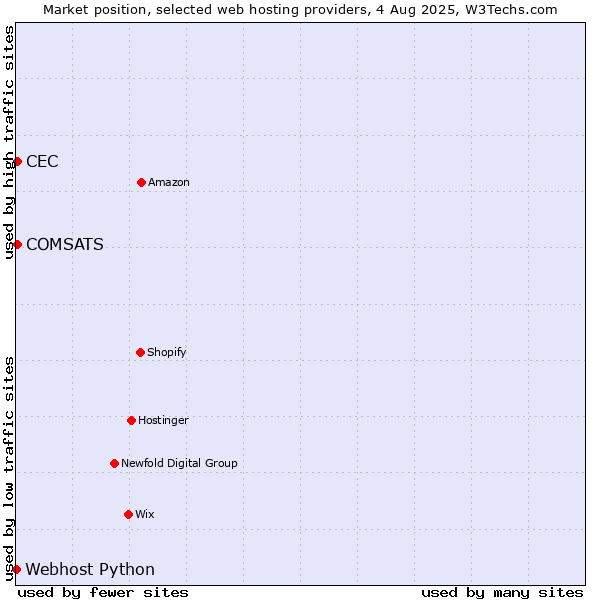 Market position of COMSATS vs. CEC vs. Webhost Python