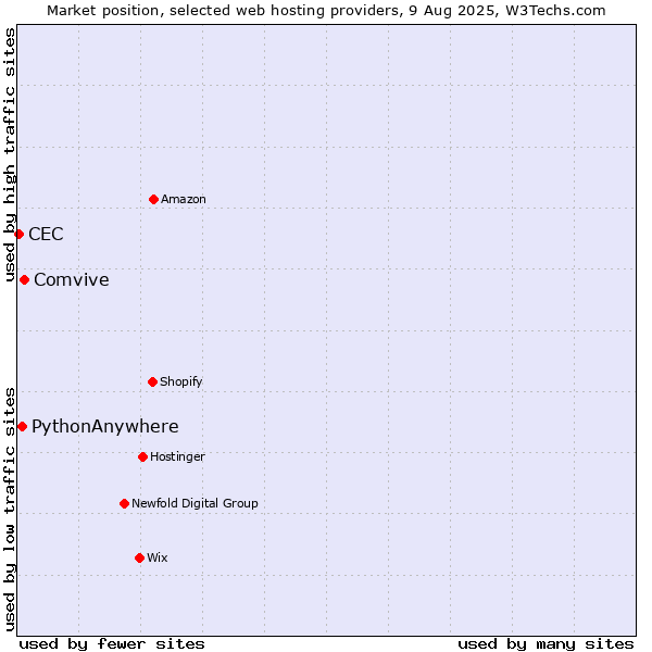 Market position of Comvive vs. PythonAnywhere vs. CEC