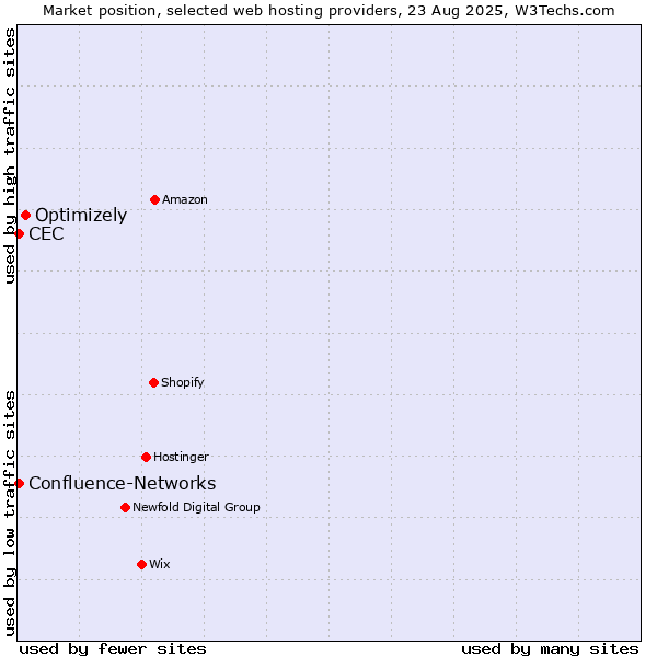 Market position of Optimizely vs. CEC vs. Confluence-Networks