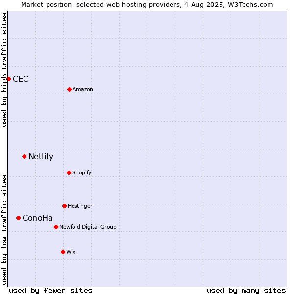 Market position of Netlify vs. ConoHa vs. CEC