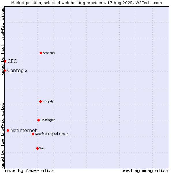 Market position of Netinternet vs. CEC vs. Contegix