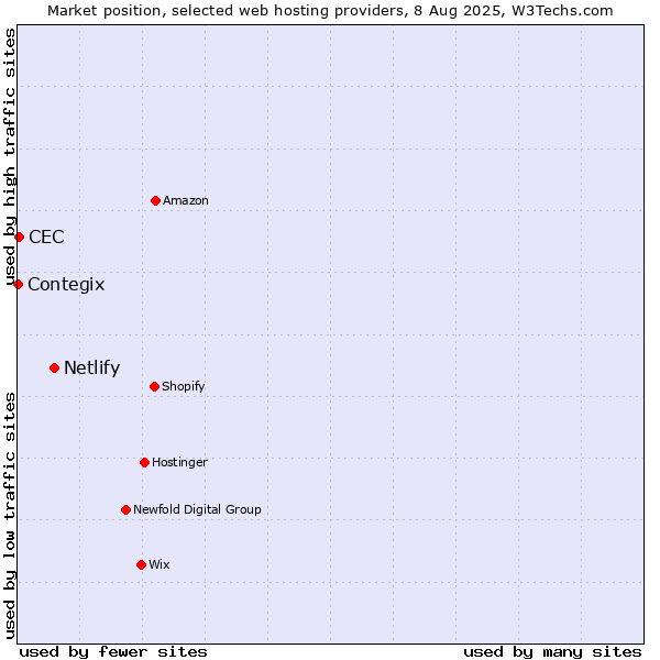 Market position of Netlify vs. CEC vs. Contegix