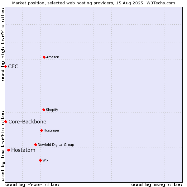 Market position of Hostatom vs. Core-Backbone vs. CEC