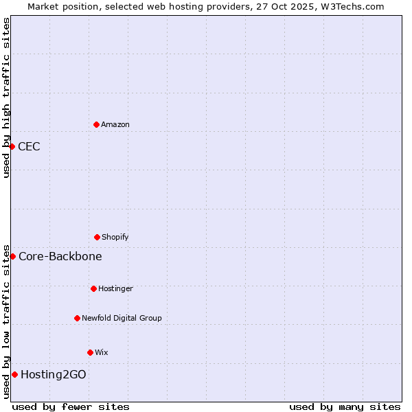 Market position of Hosting2GO vs. Core-Backbone vs. CEC