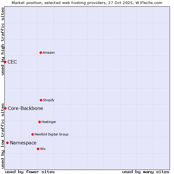 Market position of Namespace vs. Core-Backbone vs. CEC
