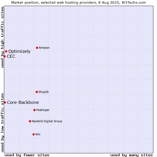 Market position of Optimizely vs. Core-Backbone vs. CEC