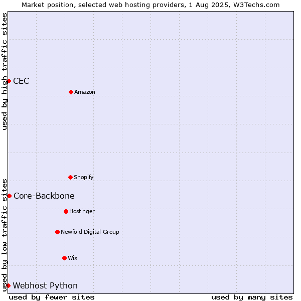Market position of Core-Backbone vs. CEC vs. Webhost Python