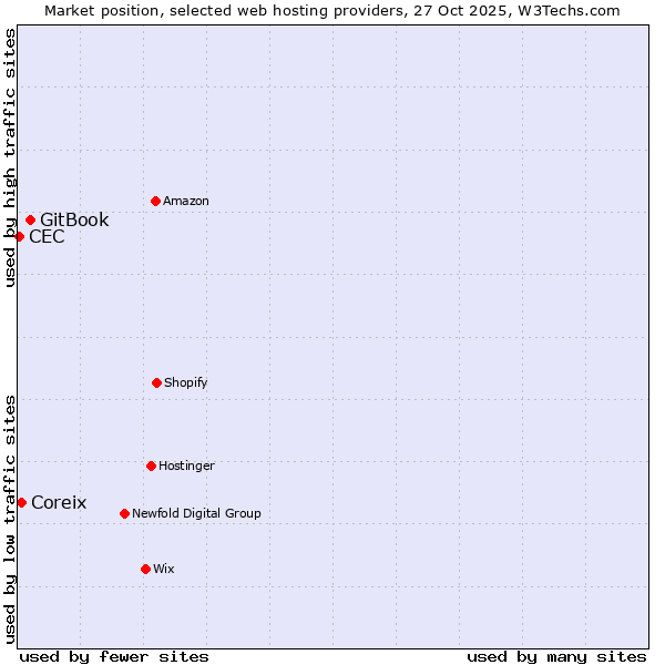 Market position of GitBook vs. Coreix vs. CEC
