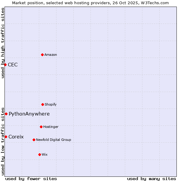 Market position of PythonAnywhere vs. Coreix vs. CEC