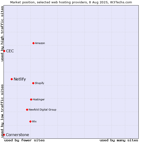 Market position of Netlify vs. CEC vs. Cornerstone