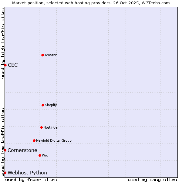 Market position of CEC vs. Cornerstone vs. Webhost Python