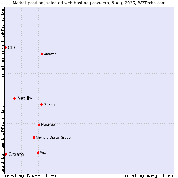 Market position of Netlify vs. Create vs. CEC