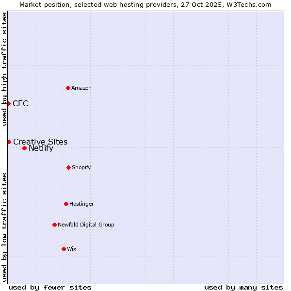 Market position of Netlify vs. Creative Sites vs. CEC