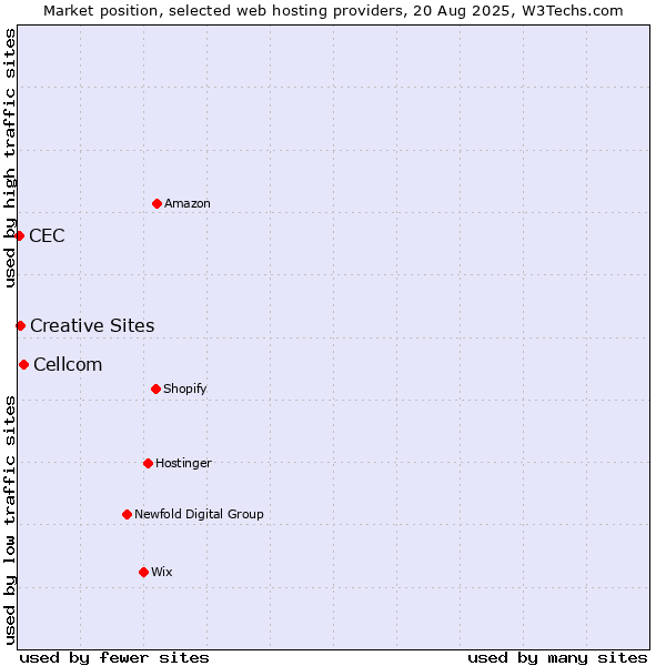 Market position of Cellcom vs. Creative Sites vs. CEC