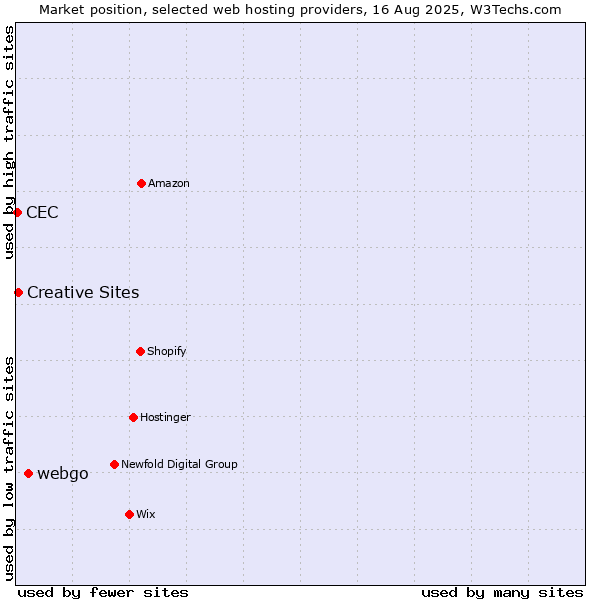 Market position of webgo vs. Creative Sites vs. CEC