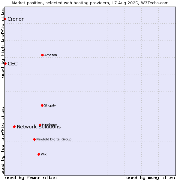 Market position of Network Solutions vs. CEC vs. Cronon