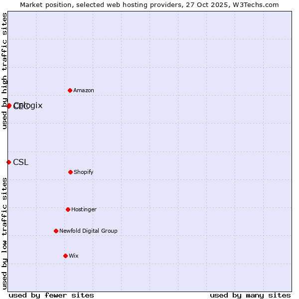 Market position of Cologix vs. CEC vs. CSL